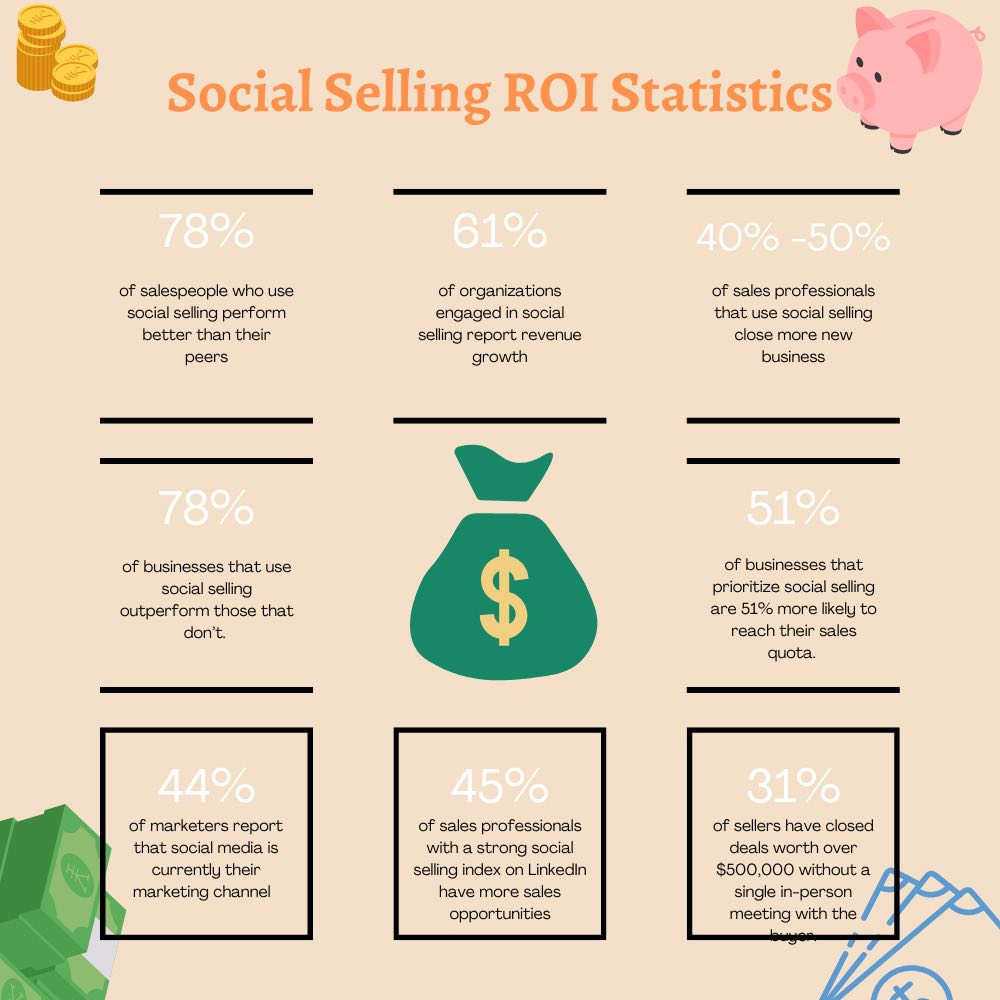 social selling statistics, return on investment infographic